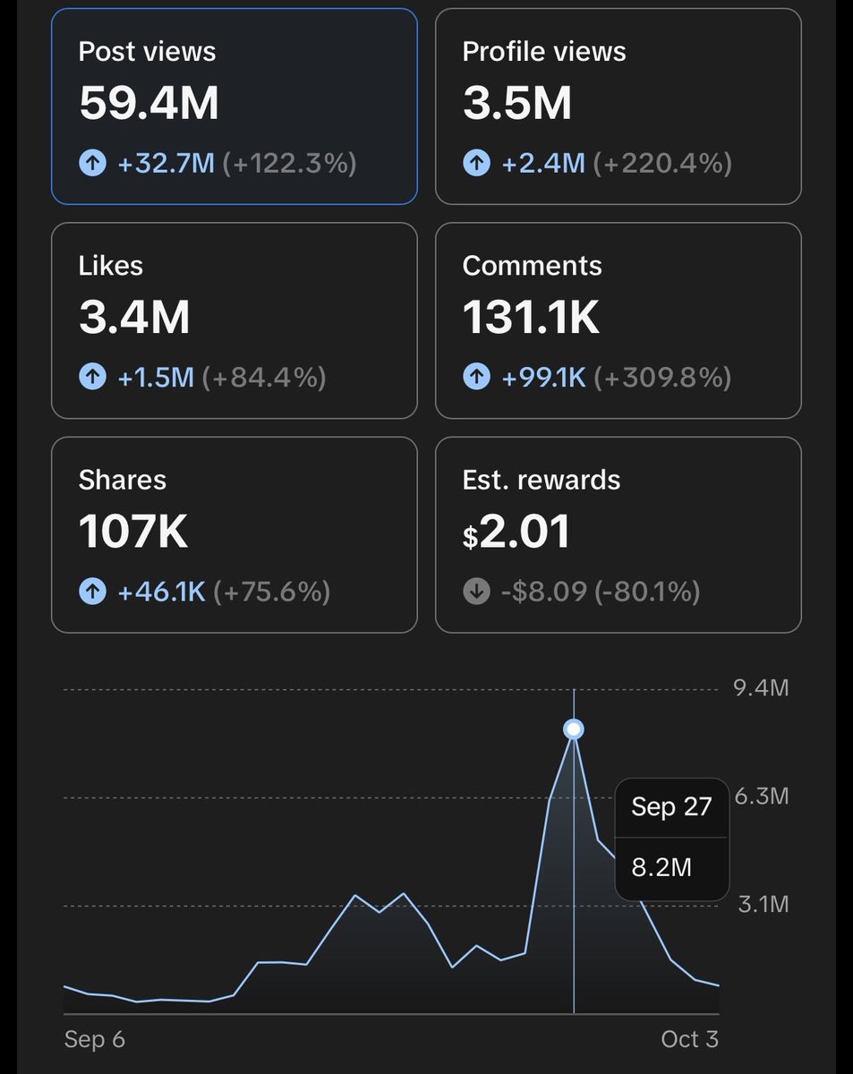 Omikko12's tweet photo. @LouisOvermeer W, btw it was way more views https://t.co/21CYQ2QlLV