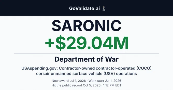 Saronic: +$29.04M federal new award from Department of Defense. New award Jul 1. Hit the public record Oct 5, 2026 · 1:12 PM EDT. Source: USAspending.gov.