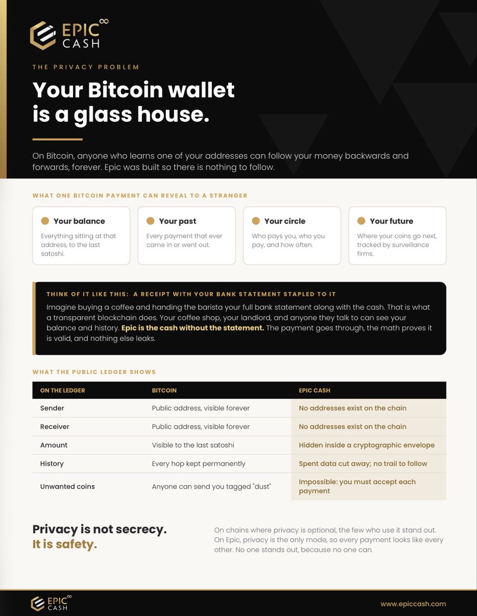 el_mcmurphy's tweet photo. Buying a coffee with Bitcoin is like handing the barista your full bank statement along with your cash. Anyone who learns your address can see your balance, your history, and exactly where your coins go next. The breakdown below, highlights exactly how Epic Cash fixes this. 

Privacy isn't secrecy, it's safety.