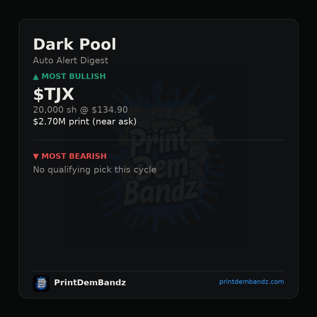 PrintDemBandz's tweet photo. $TJX printed 20,000 shares at $134.90 near the ask — $2.70M of size stepping up with zero bearish flow to match this cycle 👀 #DarkPool https://t.co/lvEcNwa89d