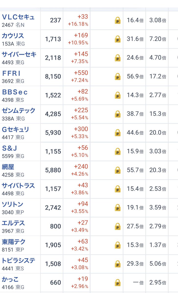 _Pen_Tamu_'s tweet photo. 最近、不正アクセス多すぎ😱
焼肉きんぐ、タイムズ、大和証券等。

短期的にはサイバーセキュリティの銘柄に乗るのが、資産増やせそうなので明日どれ買うか検討中🤔 https://t.co/SAmFcesi7x