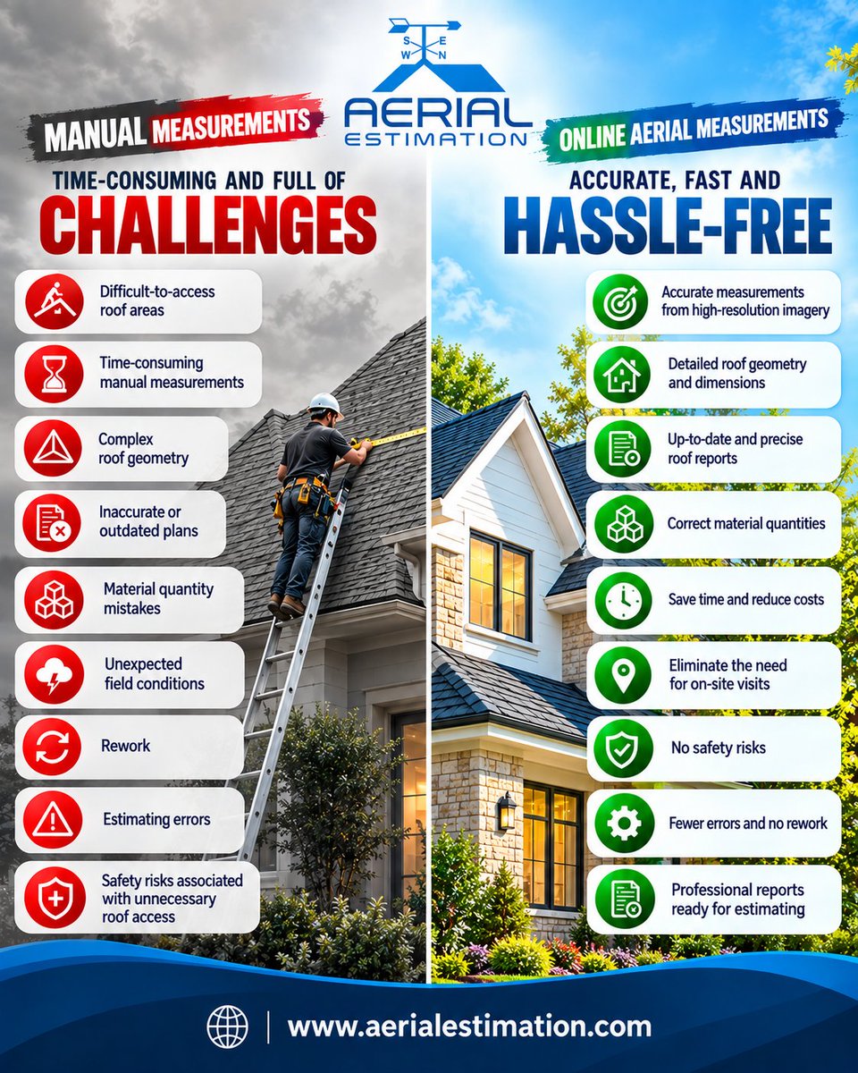 AEstimation's tweet photo. Replace manual roof measurements with fast, accurate aerial roof measurement reports that deliver precise dimensions, and professional estimating data.

#AerialRoofMeasurement #RoofMeasurement #RoofEstimating #RoofingContractors #RoofingServices #AerialEstimation https://t.co/WSC9eA4DcZ