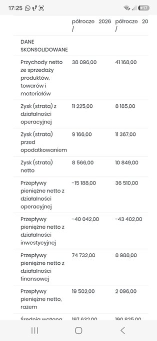 Mihauki's tweet photo. @marioLTerm @gieldziorz78 Mario, czy taki post jest obiektywny i nie omija nić negatywnego?
CIG EBIT r/r +37%! https://t.co/tPzMgeobZZ