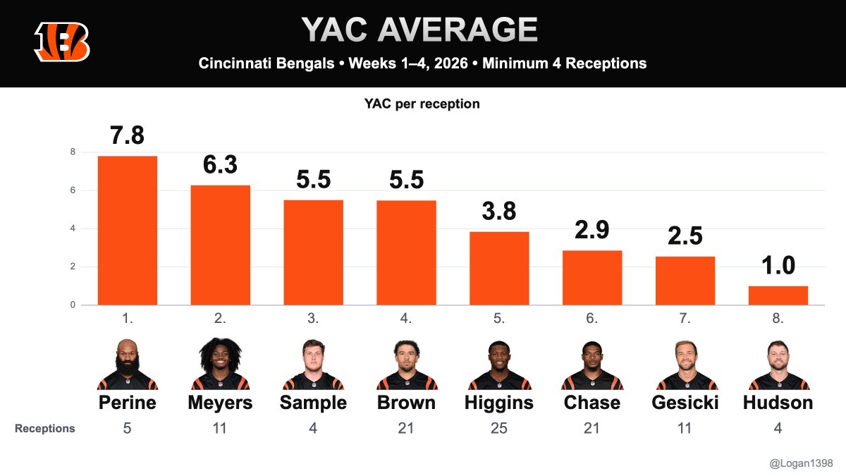 Logan1398's tweet photo. YAC Average for Bengals receivers. https://t.co/6RCYrRamqh
