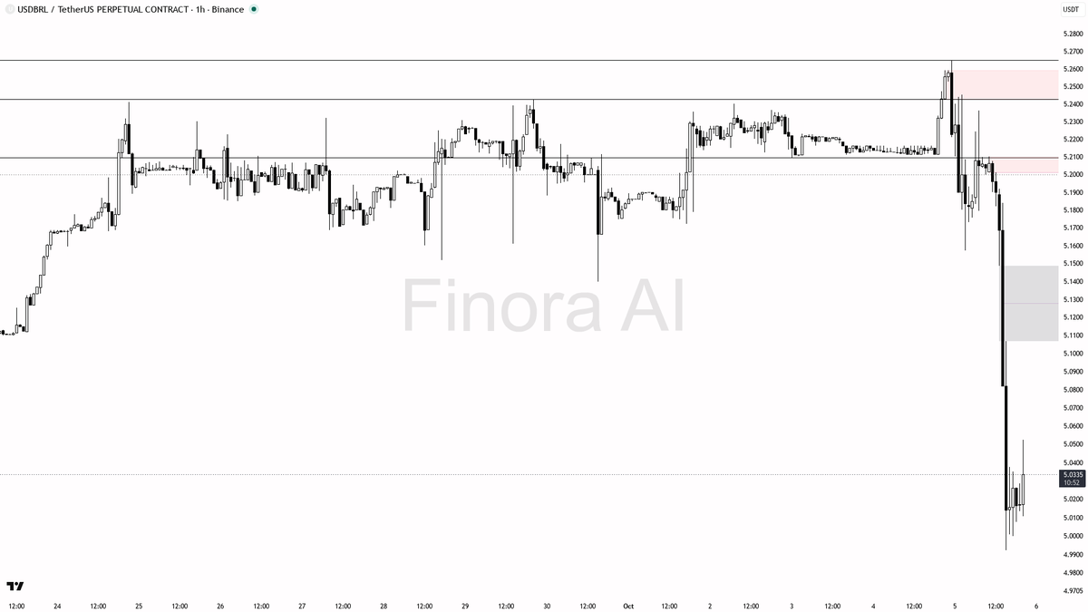 🛑 $USDBRL longs overloaded amid -4% 24h drop—crowded trade about to crack? 🧵👇 
 [📷](https://pbs.twimg.com/media/HT4ojZnWsAAJCTS.png) https://pbs.twimg.com/m