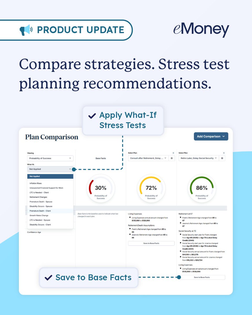 eMoneyAdvisor's tweet photo. Compare strategies. Stress test recommendations.

Plan Comparison now makes it easier to evaluate how different planning strategies perform under potential life events and market conditions with What-If scenarios. Once you've identified the right path forward, you can save eligible plan changes directly to Base Facts.

#eMoney #financialplanning #fintech