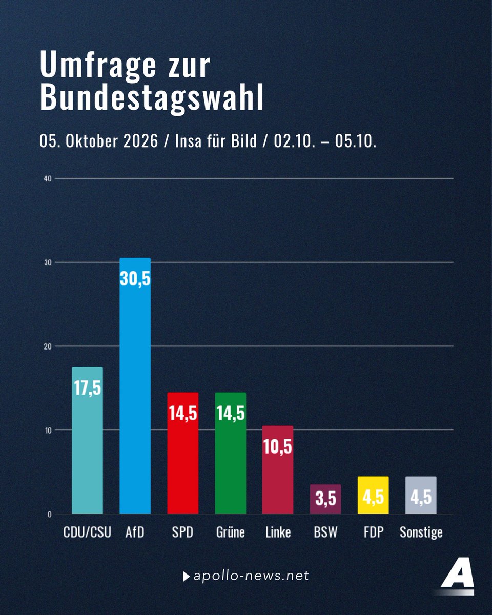 apollo_news_de's tweet photo. Die Union erreicht mit 17,5 Prozent in einer neuen Insa-Umfrage ihren schlechtesten jemals in einer bundesweiten Umfrage gemessenen Wert. Die AfD steht derweil bei 30,5 Prozent und ist damit fast genauso stark wie CDU und SPD zusammen.
https://t.co/NOR7wOYj6J https://t.co/Keu2FW3z5x