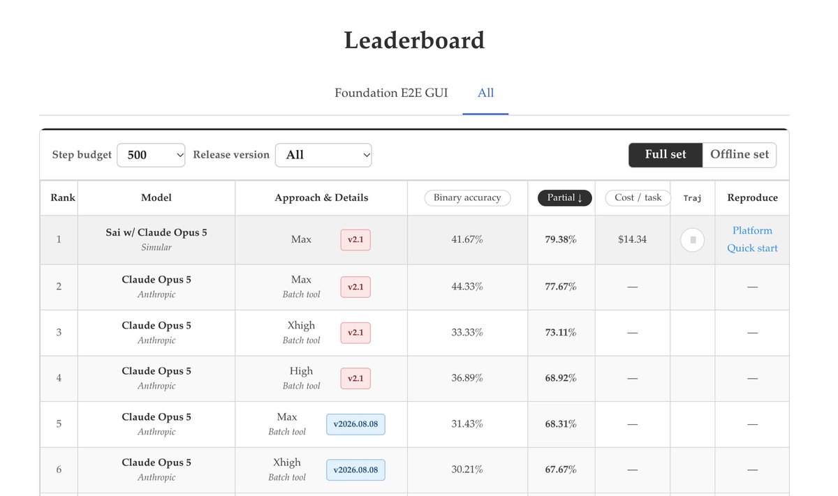 SimularAI's tweet photo. It’s official 🏆 Sai is on OSWorld 2.0!

@sai_borg, our model-agnostic computer-use agent, is #1 in partial success rate (79.38%) across real-world desktop environments.

We didn’t just beat the bigger labs; we defined a new way to build autonomous computer execution: reliable and cost-efficient.

Cost per task of Sai = $14.34 
Anthropic's Claude Computer Use with Opus 5 = $24.11