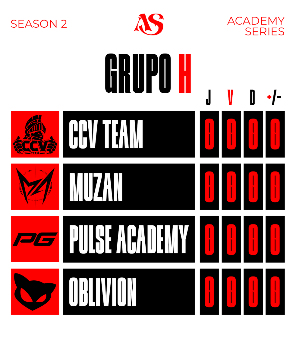 academyseriesvl's tweet photo. GRUPO H — ACADEMY SERIES

O Grupo H da Academy Series — Season 2 está definido! 🔥

Confira as equipes que entram na disputa:

🔴 GGV Team
🔴 Muzan
🔴 Pulse Academy
🔴 Oblivion

A fase de grupos está completa. Agora é hora de lutar pelo topo e garantir a classificação! 🏆 https://t.co/Hmbu3DlvMW