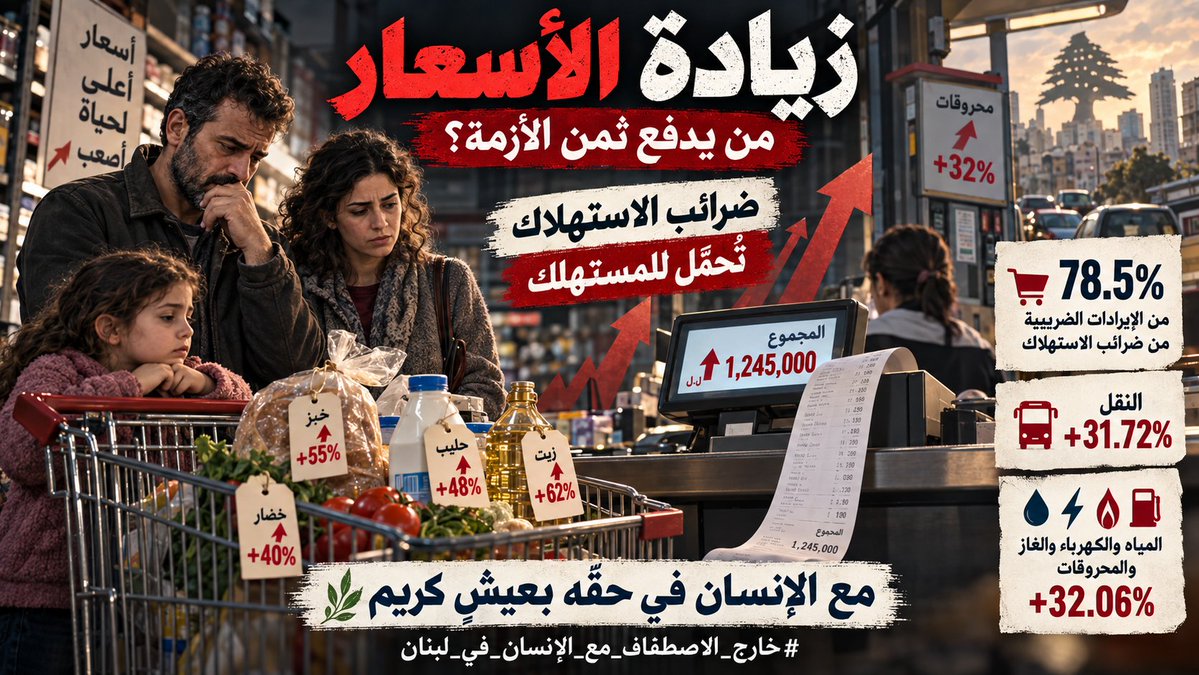 alkazzar2000's tweet photo. حين تشكّل ضرائب الاستهلاك 78.5% من الإيرادات الضريبية، فيما ترتفع كلفة النقل 31.72% والطاقة والمياه 32.06%، يصبح السؤال: من يدفع ثمن الأزمة؟ تحميل المستهلك مزيدًا من الضرائب ليس سياسة معيشية، بل نقلٌ للكلفة إلى الأضعف.
#خارج_الاصطفاف_مع_الإنسان_في_لبنان https://t.co/PhWB2NBITV