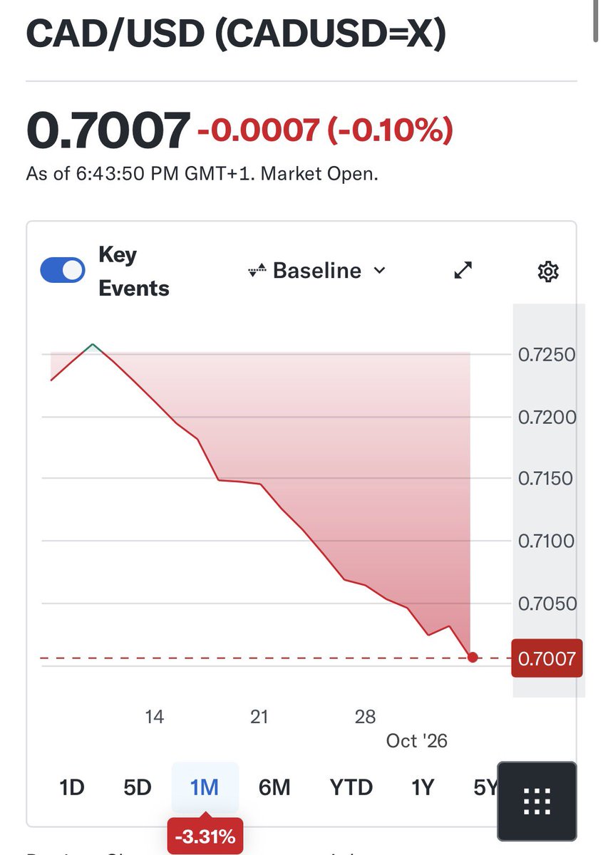 MarcNixon24's tweet photo. Let Mark Carney COOK 🧑‍🍳 

The CAD dollar dropped bellow $0.70 today. The last time this occurred Justin Trudeau announced his resignation

Will we receive a Christmas gift? https://t.co/6BR5glCf60
