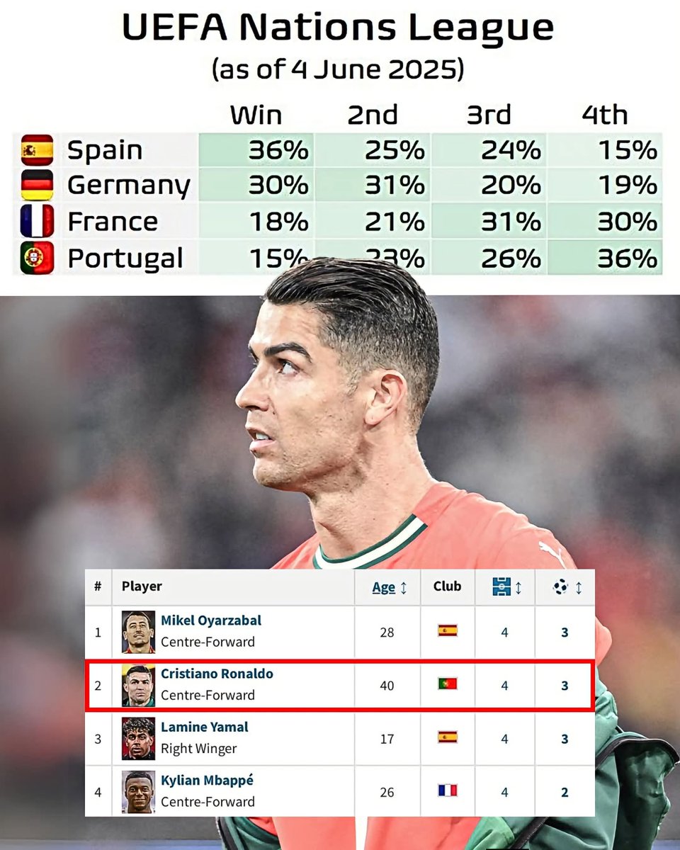 Ms_united_'s tweet photo. Never forget when Portugal had a 15% chance to win the 2025 Nations League finals needing to get through France, Spain and Germany 😯

They would go on to win the tournament, with 40-year-old Cristiano Ronaldo scoring in the quarterfinal, semi-final and final 👏

Against all odds 🇵🇹⚡️