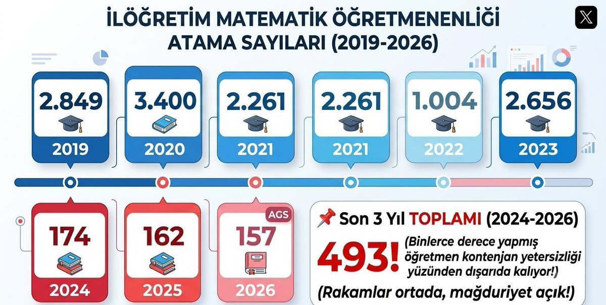 asdfghasdfz's tweet photo. @Fc60397 Eğitimde nitelikli dönüşüm için İlköğretim Matematik branşının güçlendirilmesi şarttır. Sesimize kulak verin! #ilkmat2500kontenjan @tcmeb @Yusuf__Tekin @oktay_saral https://t.co/j4jX9hu45m