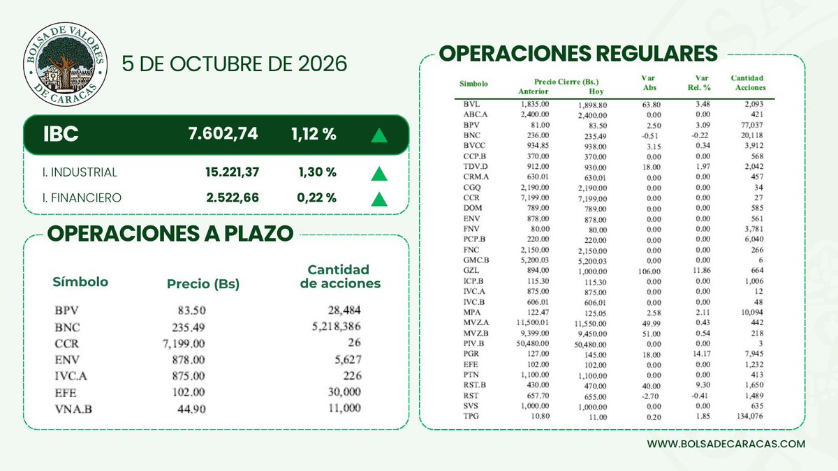 Bolsacaracas's tweet photo. #IndicadoresBVC En la sesión de este #5oct, en la Bolsa de Valores de Caracas, se realizaron  3.471 operaciones de compra/venta de acciones de las empresas inscritas en la pizarra de cotizaciones por un monto efectivo total de Bs 856.166.840,93.

En la jornada, 11 acciones subieron de precio, 2 bajaron y 20 se mantuvieron estables.     

👩‍💻 https://t.co/MjRT1sEBDi