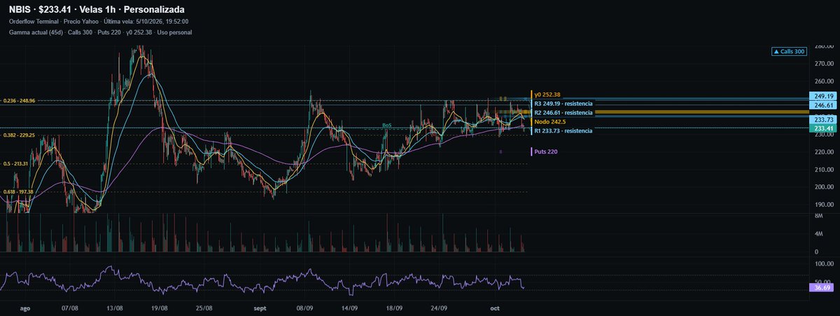 joaquinborjaa's tweet photo. $NBIS -4% while the Nasdaq prints records.

It's not the company, it's the 10Y at 5.3%.

Same range for weeks: $249 ceiling.
Now testing $229 (Fib 0.382 + last week's low).
Lose it → $220 put wall.

Chart from my own terminal 👇 https://t.co/dTmpbcVoST
