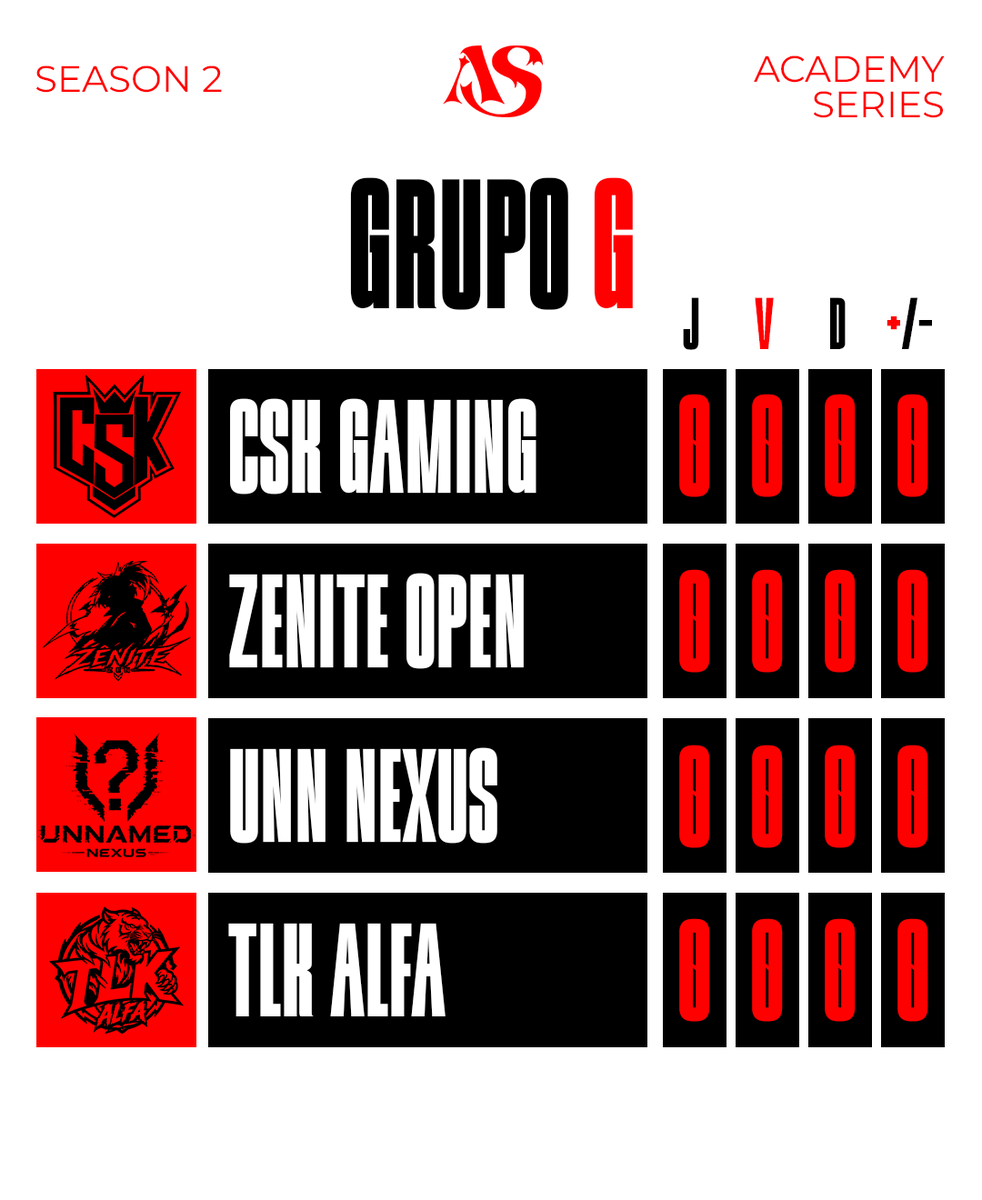 academyseriesvl's tweet photo. GRUPO G — ACADEMY SERIES

O Grupo G da Academy Series — Season 2 está definido! 🔥

Confira as equipes que entram na disputa:

🔴 CSK Gaming
🔴 Zenite Open
🔴 UNN Nexus
🔴 TLK Alfa

Quatro equipes, uma disputa pelo topo. 🏆 https://t.co/O8kRbXXgi5