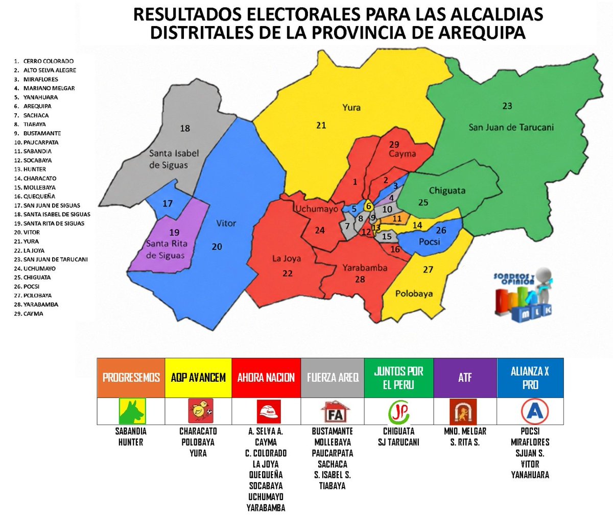 y_polemica's tweet photo. 🔵 #Arequipa ELECCIONES REGIONALES Y MUNICIPALES 2026

Así votaron los distritos en Arequipa Metropolitana.... https://t.co/ZzRMzwQJKg