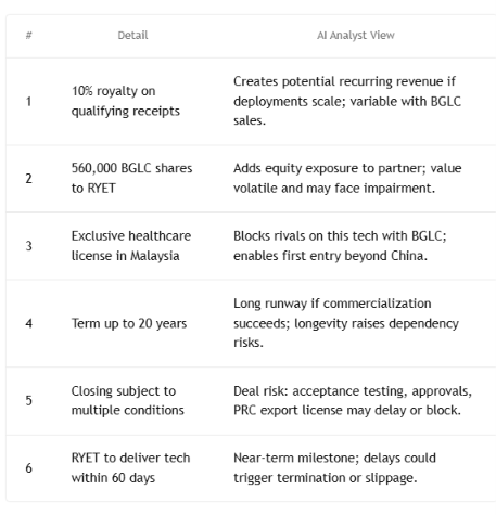 jejdjd7w's tweet photo. The agreement can run for up to 20 years, $RYET gets 10% royalty economics on qualifying technology receipts, and 560K $BGLC shares at closing

In simple terms: RYET is trying to turn Cogni AI into something that can be licensed, used in new industries and monetized outside its original business.

That’s the part of the news I find interesting