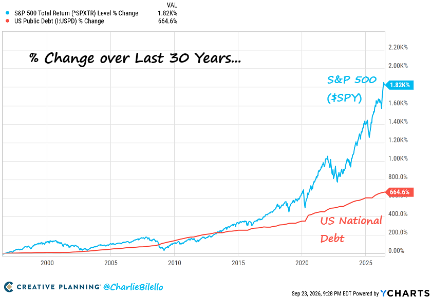 charliebilello's tweet photo. Last 30 years...
US National Debt: +665%
S&P 500 Total Return: +1,820%

Government borrowing isn’t necessarily bad for corporations in the short run.

More borrowing → more spending → higher revenues & profits.

The long-term consequences are another story.

Video: https://t.co/MYrJdUWU7x