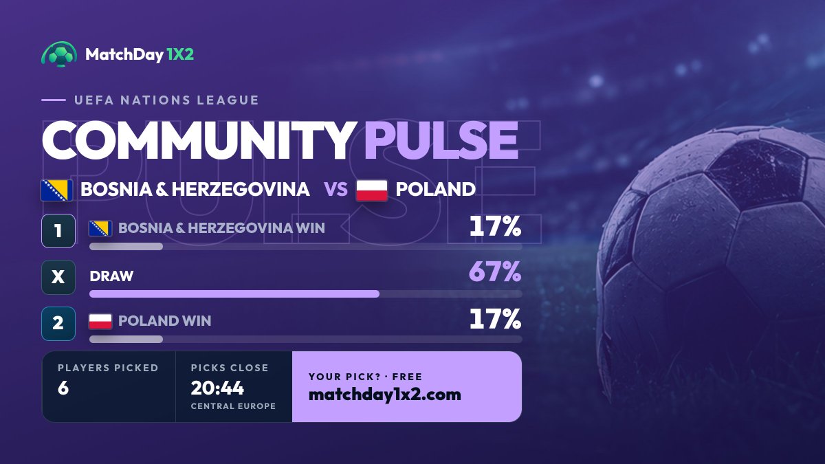 matchday1x2's tweet photo. 📊 Community Pulse: Bosnia & Herzegovina vs Poland
1️⃣ Bosnia & Herzegovina 17%
✖️ Draw 67%
2️⃣ Poland 17%
👥 6 players have picked
⏳ Picks close at 20:44 Central Europe · 19:44 UK · 14:44 New York

Do you agree with the crowd? Tell us your pick below 👇

#UEFANationsLeague #MatchDay1X2