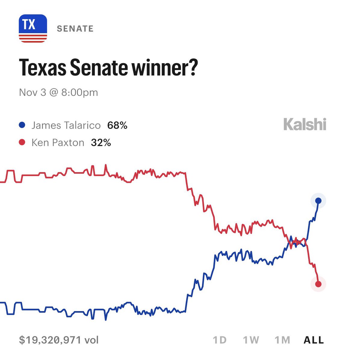 KalshiPolitics's tweet photo. NEW ALL-TIME HIGH: James Talarico has a 68% chance to win the Texas Senate race https://t.co/DjE9kky9LC