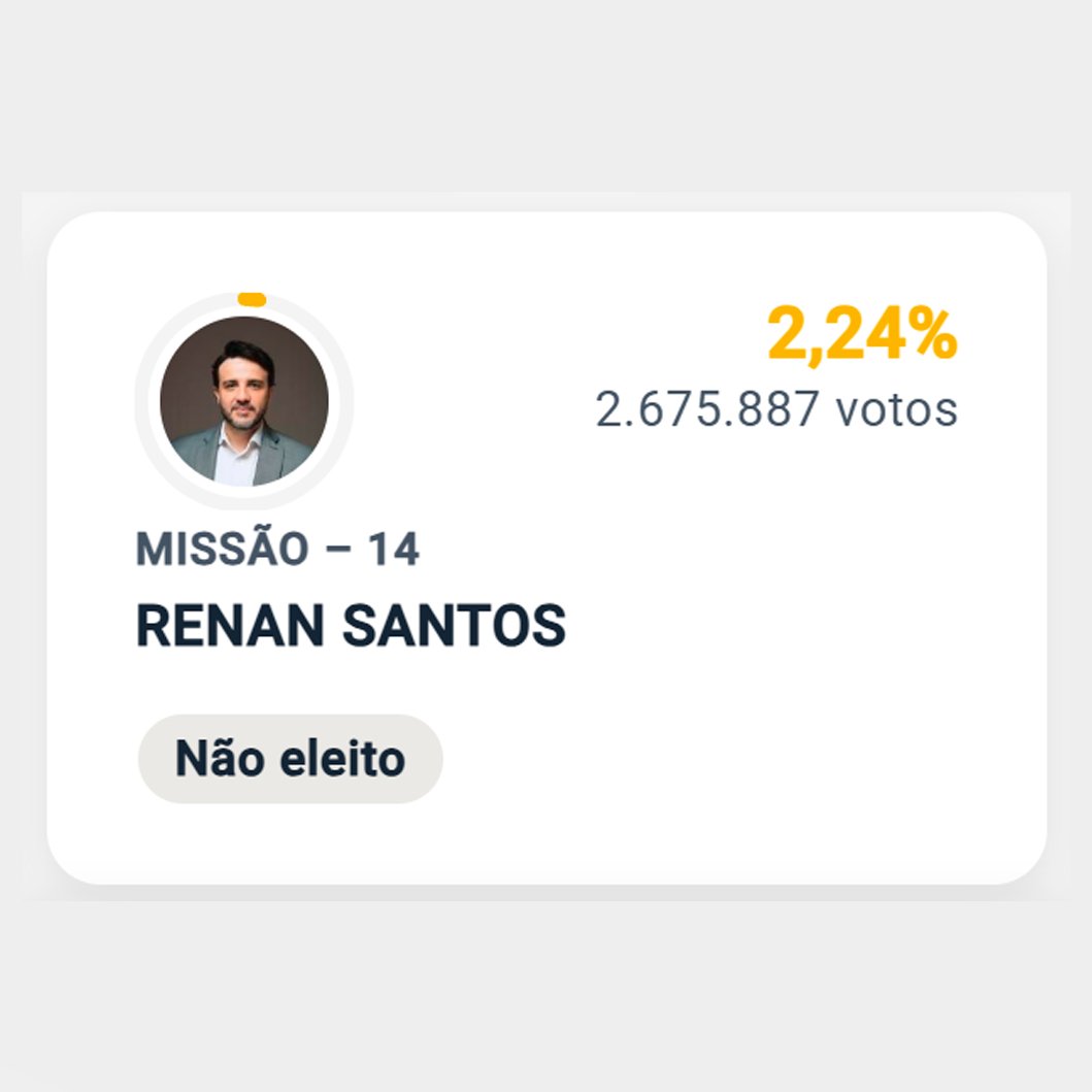 republiqueBRA's tweet photo. 📱 🔍 Renan Santos registrou quase exatamente o mesmo número de votos para presidente que o número de seguidores que possui no Instagram: 2.675.887 votos contra 2.678.888 seguidores. https://t.co/ENtfNWCE35