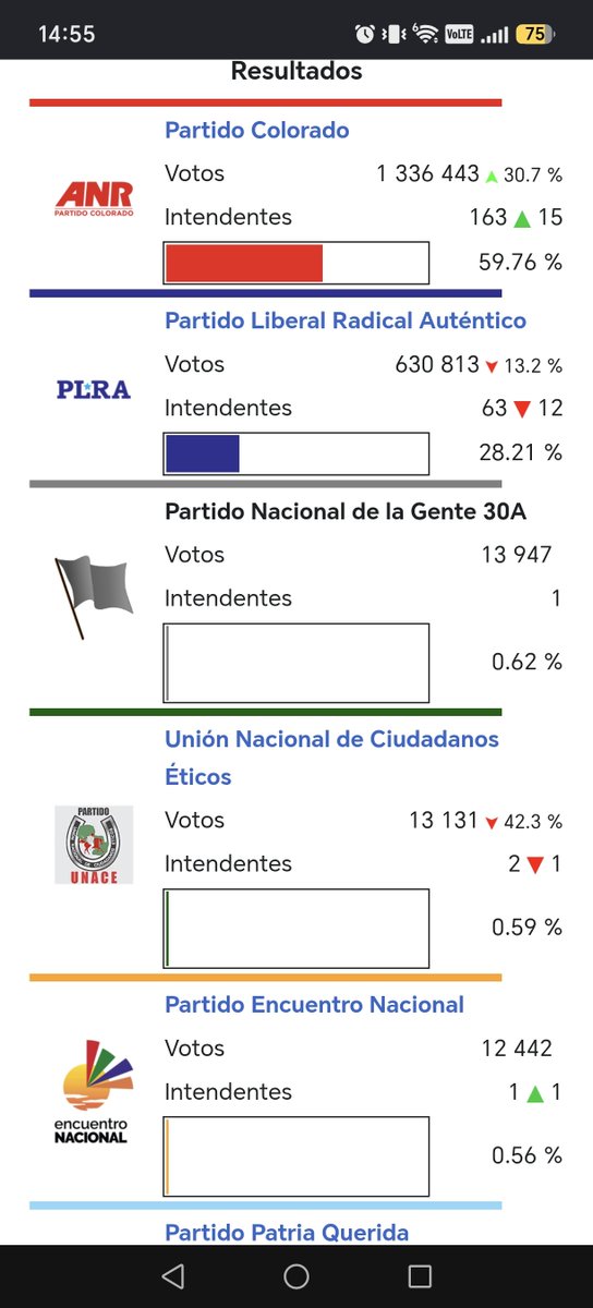 MarceloScarone's tweet photo. @SebaFCG @jtorresromero Este es Wikipedia, del 2021, menciona 59% de los votos para el partido colorado. En estas elecciones son 51%. Bajó 8 puntos? https://t.co/U74qGWsEFe