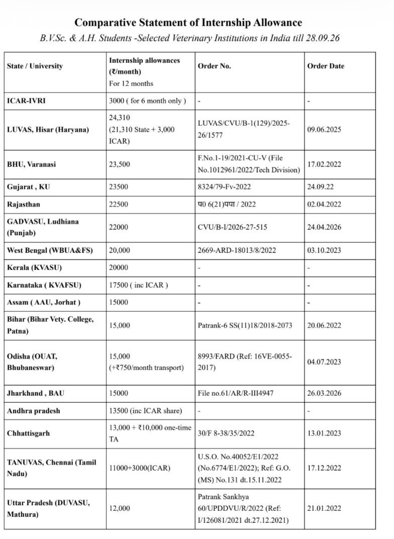 sumedhaGang12's tweet photo. ICAR-IVRI: ₹3,000/month (for 6 months only)
while several other veterinary institutions listed are receiving ₹15,000–₹24,310/month.

#IVRIINTERNSTIPEND
@icarindia @ivri_1889 @ChouhanShivraj @PMOIndia https://t.co/QwUSbR9lOx