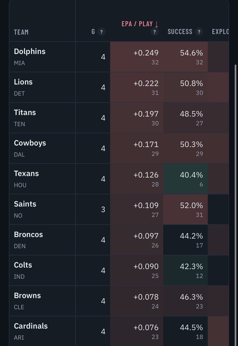 AnalyticalBets_'s tweet photo. @PercPenguin “Led a game winning 2 minutes drive” 

The fact the he was even in that situation against the 30th ranked defense in the NFL says everything you’re trying to disprove my friend https://t.co/9D2IJHpucx