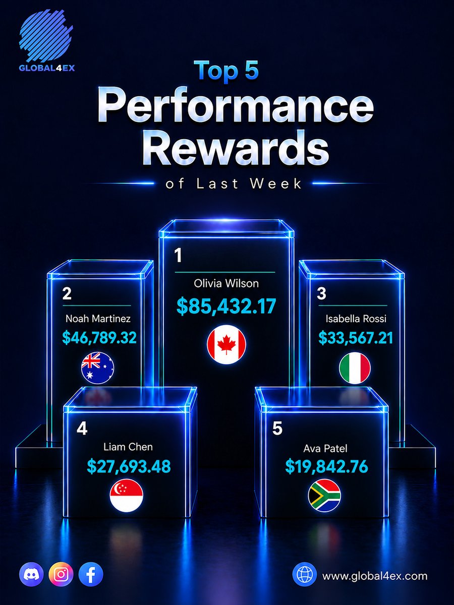 global4ex_com's tweet photo. 🏆 Excellence deserves recognition.

Congratulations to this week's Top 5 Performance Rewards winners! Your discipline, consistency, and commitment to smart trading have earned you a place among the best. https://t.co/nqjLUYwqIK