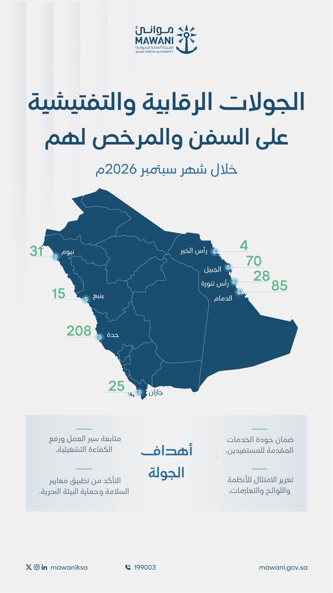MawaniKSA's tweet photo. #جولات_موانئ | نفّذت #موانئ 466 جولة رقابية وتفتيشية خلال سبتمبر 2026؛ لمتابعة سير الأعمال، وضمان تطبيق معايير السلامة، بما يسهم في رفع كفاءة العمليات وتحسين جودة الخدمات. https://t.co/jTlXwRz08f