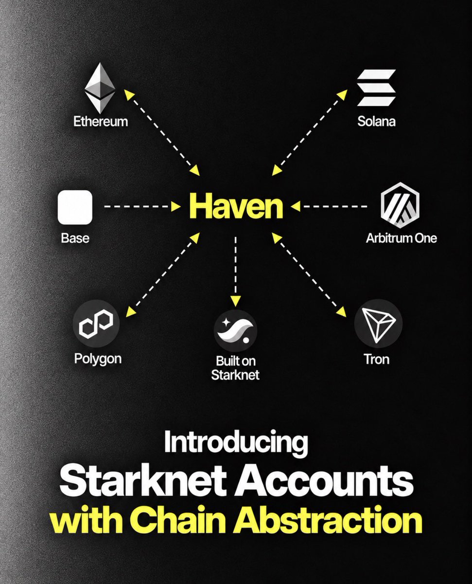 Haven_Hn_'s tweet photo. Starknet accounts are now live on Haven.

We’re building our private neobank on @Starknet, our dedicated chain for transaction settlement.

Create your account and deposit crypto from @base, @0xPolygon, @solana, @arbitrum, @trondao and @ethereum.

Your private neobank is loading… [▓▓▓▓▓▓▓▓▓░] 90%

Soon: Savings, Staking, and Spending with a global card.

Built on Starknet.

Get started: https://t.co/w7ryfuGhqV