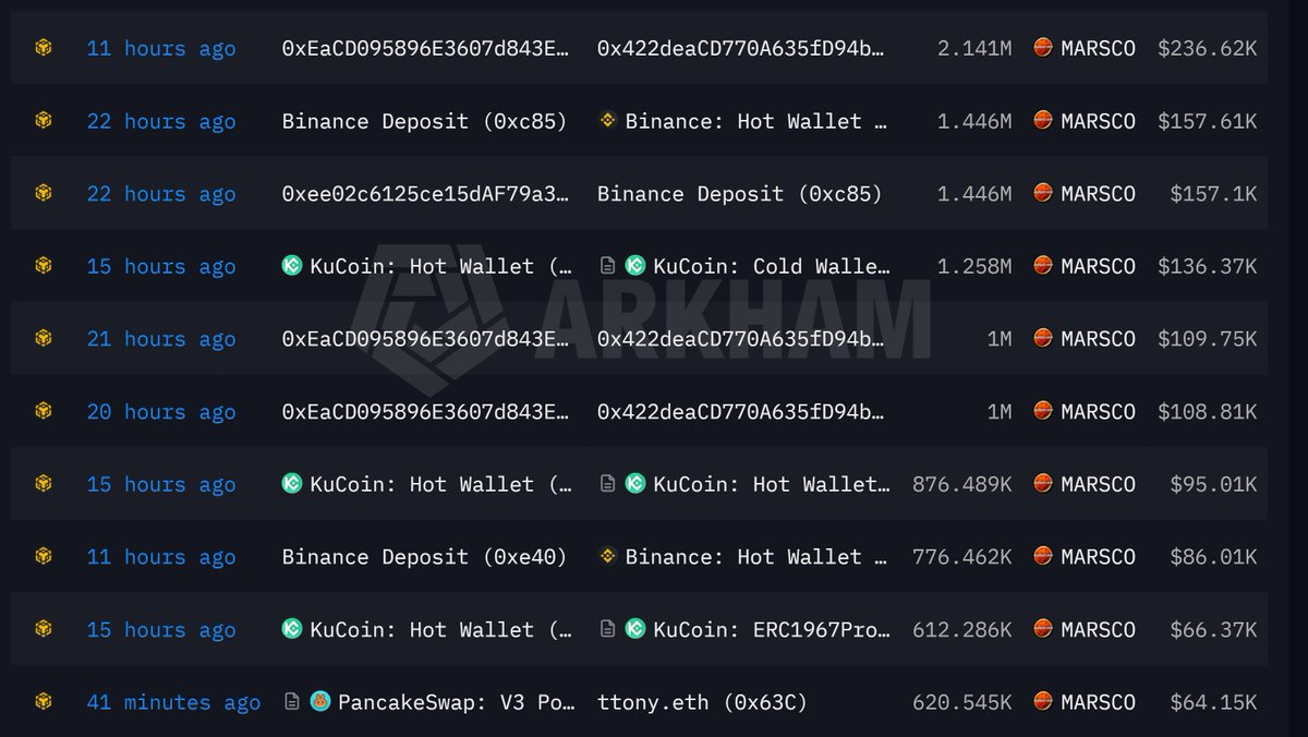 KageRex's tweet photo. $MARSCOIN is starting to show the sell pressure I was watching.

In the last 24 hours, roughly 2.22M MARSCOIN moved through Binance deposit addresses into its hot wallet, while several other 1M+ transfers appeared on-chain. Price has now slipped back toward $0.10, down around 7% today.

Exchange inflows never guarantee selling, but when large deposits appear while price is losing momentum, I take them seriously.

For now, $0.10 is the key line. A clean loss of that area would make the structure considerably more bearish.