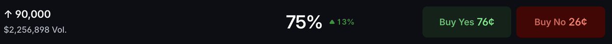 beliefgap's tweet photo. “Bottom is already in” is the sentence.

2026 ATH is 6.5¢. $90k this year is 75¢.

A missed low is not the year market paying you for a new high. https://t.co/mHS9SCp5kW