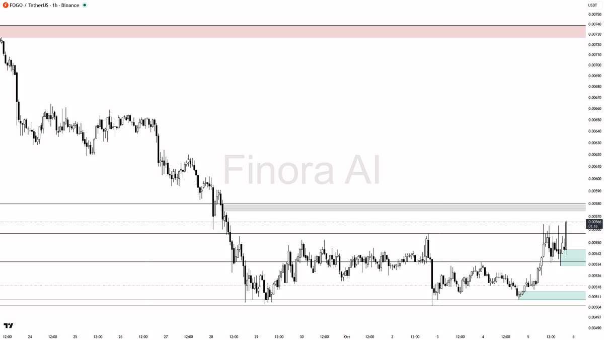 overheated intraday RSI
- not investment advice, educational report only

📊 Flow: OI $2.5M (+7.9% 24h) · funding +0.0050% · taker 0.70×

Where's the next resis