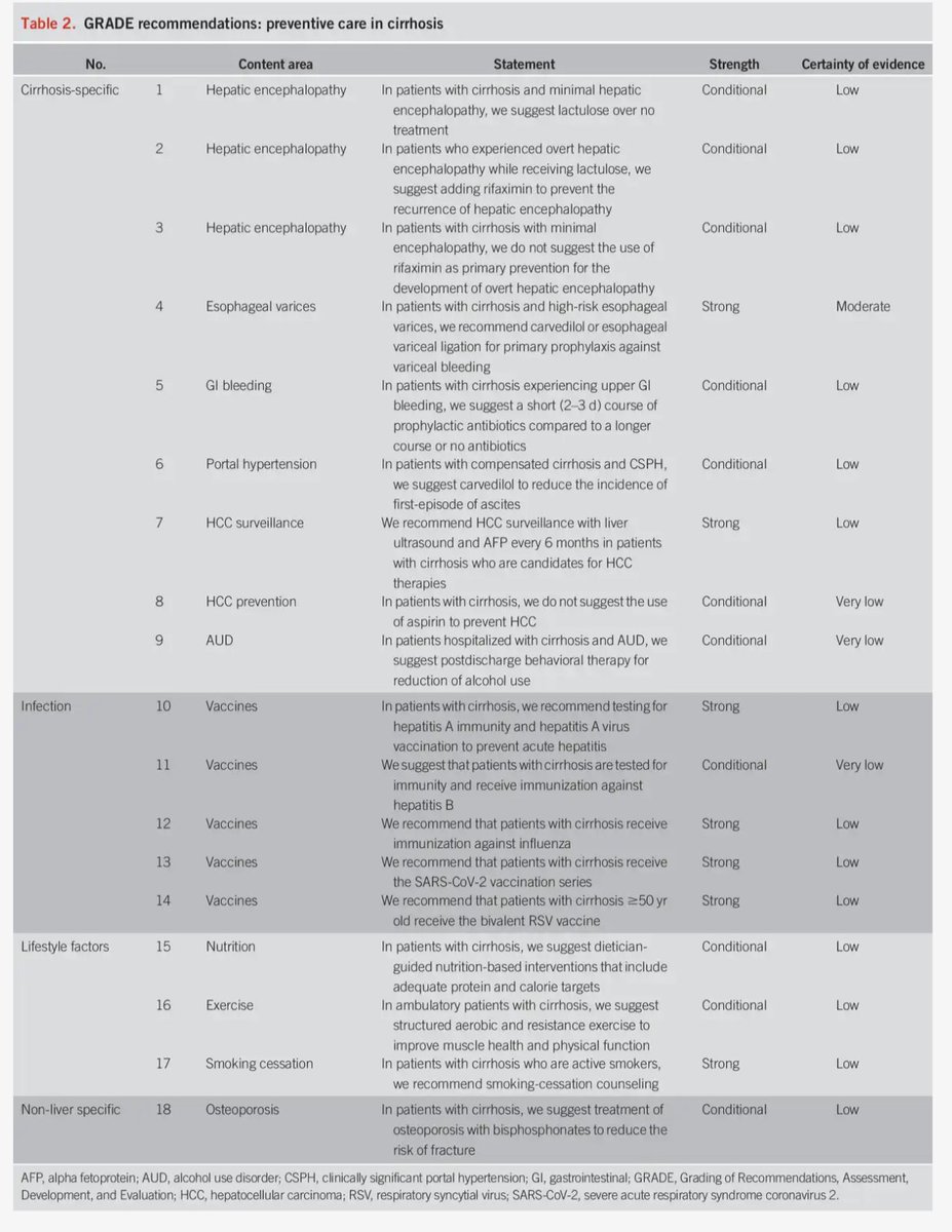 ABsteward's tweet photo. 🆕🔥🟢Just published by @ebtapper et Al
ACG Clinical Guideline: Preventive Care for Patients With Cirrhosis #idxposts
https://t.co/qajnqq8BCy https://t.co/N9twYH9wyM