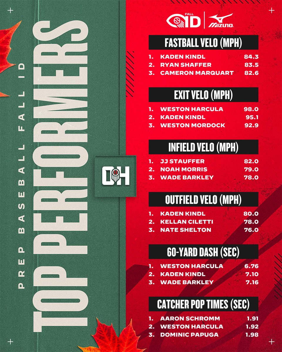 PrepBaseballOH's tweet photo. ℕ𝕠𝕣𝕥𝕙𝕖𝕣𝕟 𝕆𝕙𝕚𝕠 𝔽𝕒𝕝𝕝 𝕀𝔻
𝒯𝑜𝓅 𝒮𝓉𝒶𝓉𝒾𝓈𝓉𝒾𝒸𝒶𝓁 𝒫𝑒𝓇𝒻𝑜𝓇𝓂𝑒𝓇𝓈

📊 Leaderboard:
🔗 https://t.co/kXmrJ6BXQH

👀 Interested in an upcoming showcase, click the link below:
🔗 https://t.co/Vjq52SDS2z

#BeSeen @PrepBaseball @cam_marquart @JJstauffer824 @noahmorr23 @Nate5Shelton5 @aschromm53 @DominicPapuga