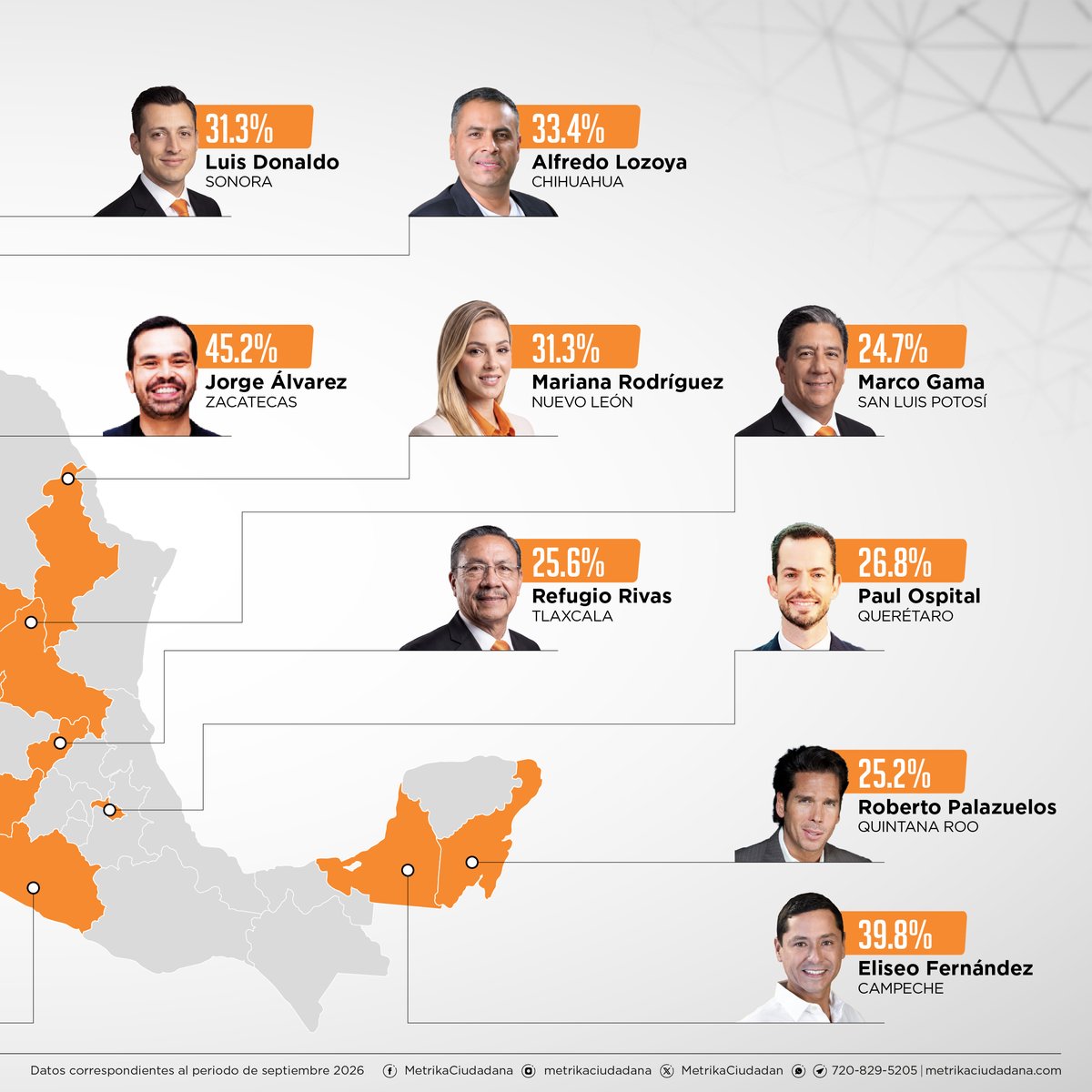 MetrikaCiudadan's tweet photo. 📊 ¿Quién es el candidato favorito de la ciudadanía para #movimientociudadano en los 17 estados con elección de Gobernador en 2027?    
📷 Datos de Septiembre, 2026    
📷 Contáctanos por Whatsapp o Telegram (720 829 5205) para recibir nuestras encuestas directamente en tu celular y mantenerte siempre un paso adelante. . . .  #mexico #politica
@gdehoyoswalther
@E_Altamirano
@SergioTorresSIN
@NachoFloresnay
@GriseldaMtzMtz
@LorenaMartinez
@julianlopez_gal
@colosioriojas
@AlvarezMaynez
@marrdzcantu
@MarcoGamaSLP
@terecalzada123
@EliseoFdzM
@Pospital