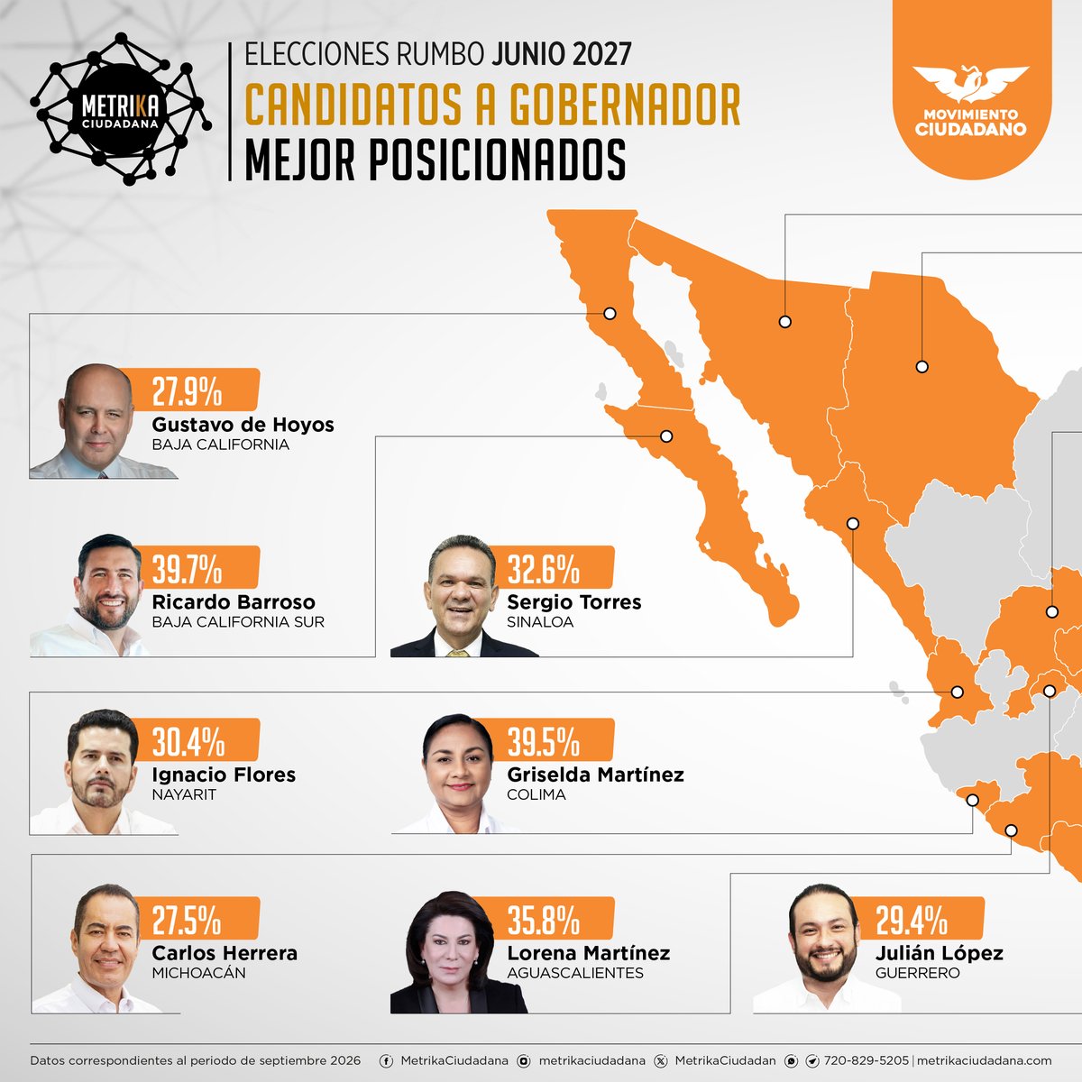 MetrikaCiudadan's tweet photo. 📊 ¿Quién es el candidato favorito de la ciudadanía para #movimientociudadano en los 17 estados con elección de Gobernador en 2027?    
📷 Datos de Septiembre, 2026    
📷 Contáctanos por Whatsapp o Telegram (720 829 5205) para recibir nuestras encuestas directamente en tu celular y mantenerte siempre un paso adelante. . . .  #mexico #politica
@gdehoyoswalther
@E_Altamirano
@SergioTorresSIN
@NachoFloresnay
@GriseldaMtzMtz
@LorenaMartinez
@julianlopez_gal
@colosioriojas
@AlvarezMaynez
@marrdzcantu
@MarcoGamaSLP
@terecalzada123
@EliseoFdzM
@Pospital