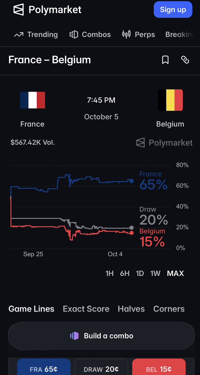 Ten_axX's tweet photo. france don’t need another statement win. they need to finish the job.

they’re top of the group on 7 points, belgium are right behind on 6, and now belgium come to paris without de bruyne and tielemans through suspension. 

@Polymarket has france around 56¢ to win, so this isn’t some huge market mismatch. that’s actually what makes it interesting to me 
belgium still have enough quality to make france uncomfortable, but they’re losing two of their most important midfielders. 

france have also only scored once in each of their last three games. zidane’s team looks more controlled than explosive right now.

so i’m not chasing a big france handicap.

france to win

i’ll go 2-1 france, but tough win

and if olise scores again, we might have to start calling this his national team era.
