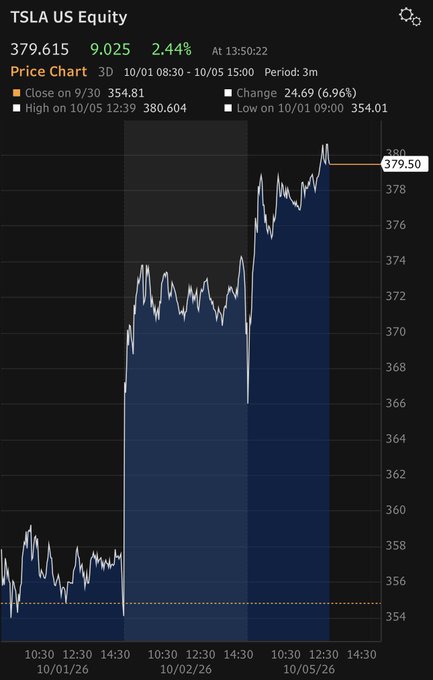 A 3-month intraday price chart for TSLA US Equity shows the stock rallying from a low of $354.01 on 10/01 to a recent high of $380.604 on 10/05, currently trading at $379.615 (up 2.44% / 6.96% on the period), visually confirming the post's claim that TSLA is up as the analyst estimates a $32/share fair value boost from the 3Q delivery beat.