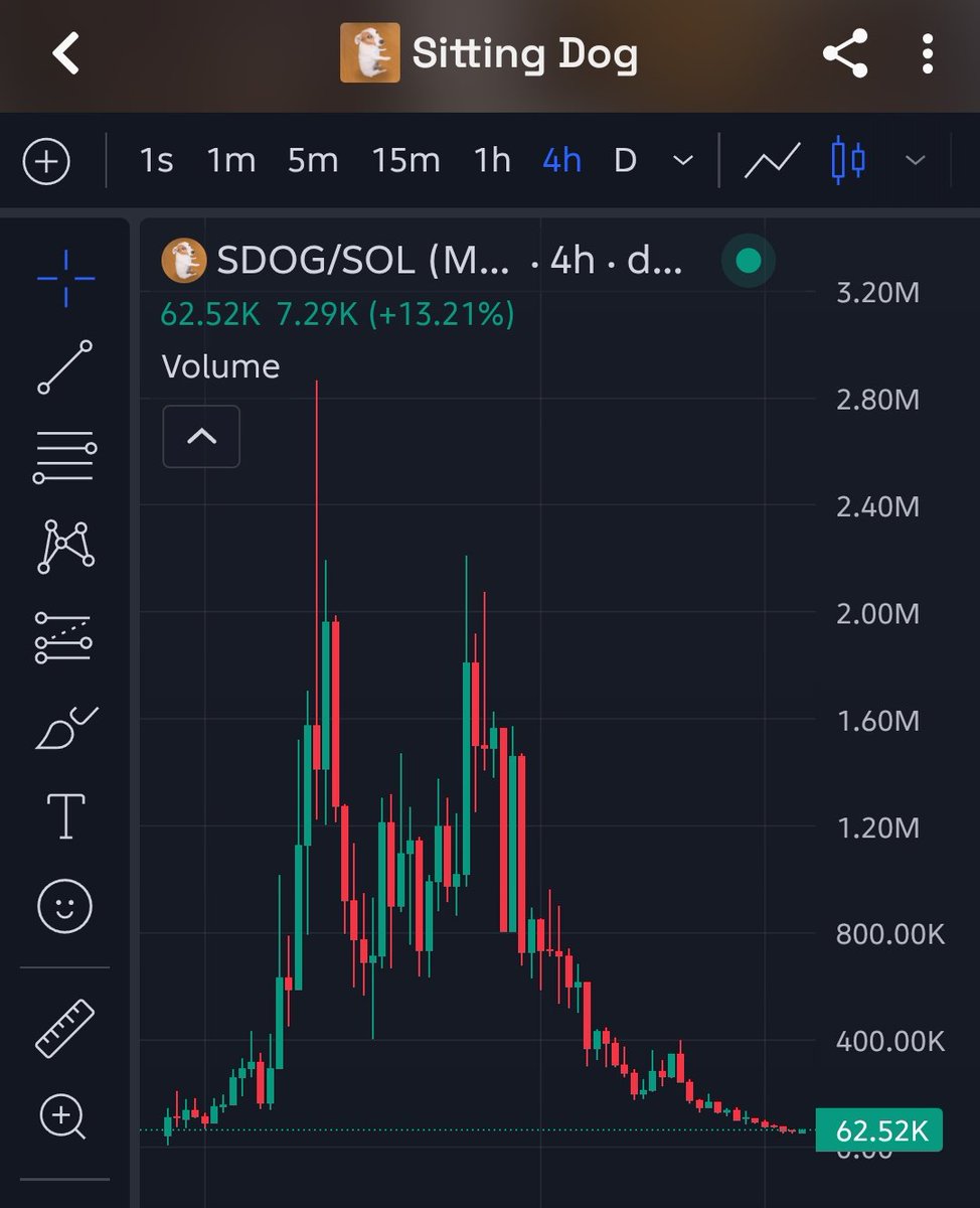 MemePerceptor's tweet photo. Been watching Sitting Dog bleed for a while.
I’ve taken my position—now I’m waiting to see if the reversal is actually there. 👀

yFcTuQJCMsd1Asya15GZ7h4KGdxsujRLcUiTWWXpump https://t.co/VXSbFpAMGY