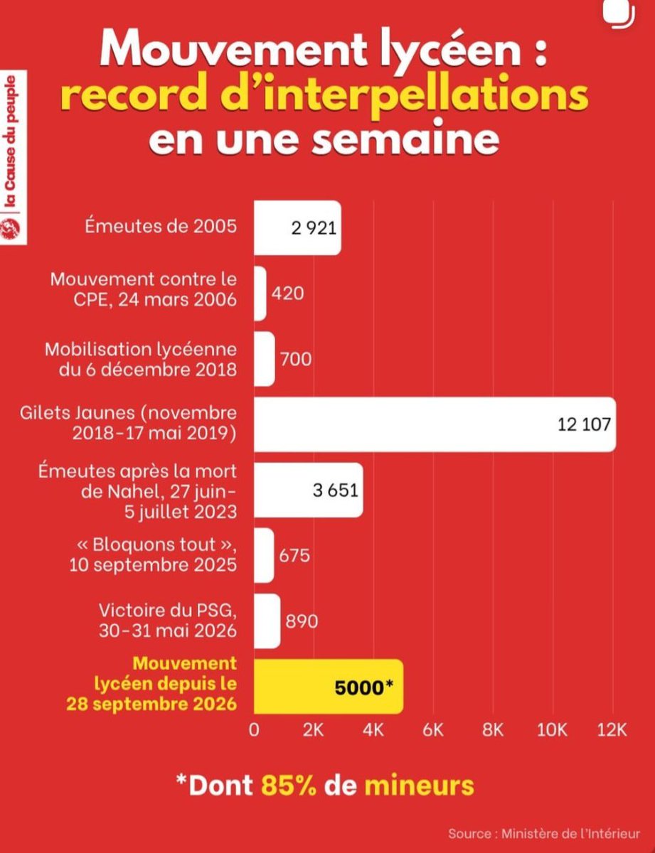 DjamBelhadj's tweet photo. @AlertesInfos Le jeudi 1er octobre 2026 détient le record d'interpellations en une seule journée depuis le 17 octobre 1961, date du massacre des Algériens à Paris.

#GenZ
#Lycéens
#blocages https://t.co/bwwJfhvOcZ
