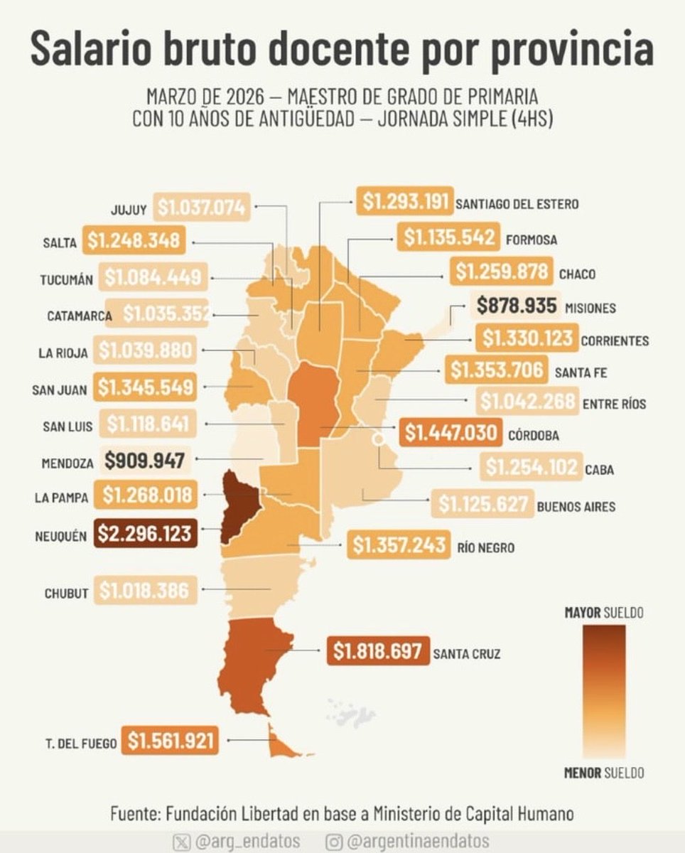 F_ortegazabala's tweet photo. Misiones tiene el salario docente más bajo del país. Esa también es otra forma de vender tierra a las multinacionales, de hipotecar la provincia. https://t.co/SvugU5f1kj