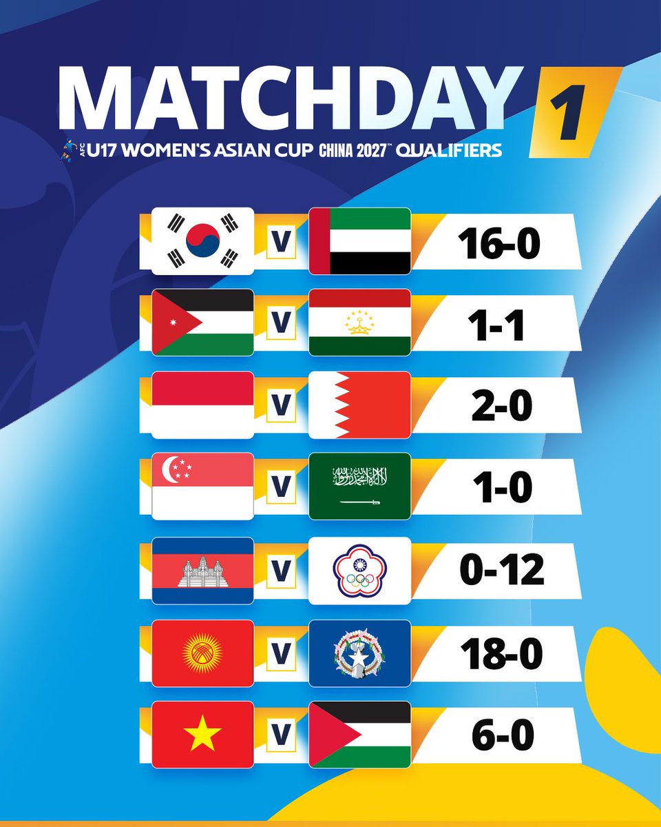TheAWCL's tweet photo. Some real eye-catching results on Matchday One 👀

#U17WAC Qualifiers is just warming up! https://t.co/g4t77Ffq07