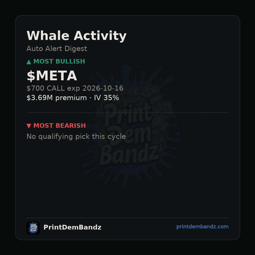 PrintDemBandz's tweet photo. Whale dropped $3.69M on $META $700 calls out to Oct 2026 at 35% IV — zero bearish flow worth printing this cycle 🐋 #UnusualOptions https://t.co/Zlfs5Uwept