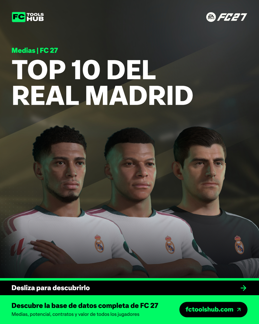 FCToolsHub's tweet photo. ⚪ Los mejores del Real Madrid en FC 27

Los 10 con más media, en cuenta atrás hasta el número 1 👇

#fctoolsHub #fc27 #modocarrera #eafc #realmadrid https://t.co/sfXPY7A090