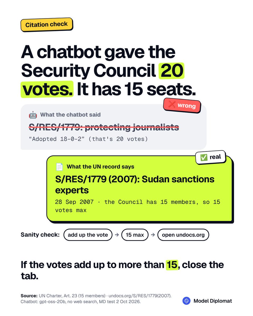modeldiplomat's tweet photo. A chatbot told us Security Council resolution 1779 was about protecting journalists, adopted 18โ0โ2.
That's 20 votes. The Council has 15 seats.
(1779 is really the 2007 Sudan sanctions panel of experts.)
If the vote adds up to more than 15, close the tab ๐
#modelun https://t.co/uvnq26Ki8Z