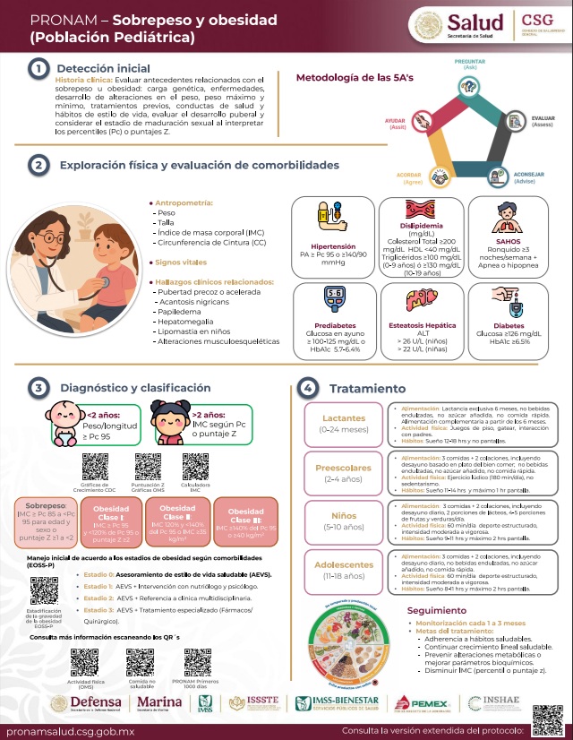 HospitalJuarezM's tweet photo. El abordaje del sobrepeso y la obesidad va más allá del peso: abarca aspectos metabólicos, mecánicos, mentales y sociales 
Conoce el protocolo del PRONAM para una detección, clasificación y tratamiento integral.
Consulta el protocolo completo en: https://t.co/gsqyYDgsxc https://t.co/xHZ8P1qkJE