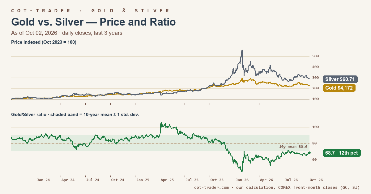 cottradercom's tweet photo. Weekly Gold &amp; Silver Report CW 41/2026 is out 🟡

Gold -3.43% on the week, silver -6.18%. A Monday slide set the tone, and speculators kept cutting. 🧵
https://t.co/SNvVr4vPqe
#Gold #Silver #COT https://t.co/K1RsgdqYdd